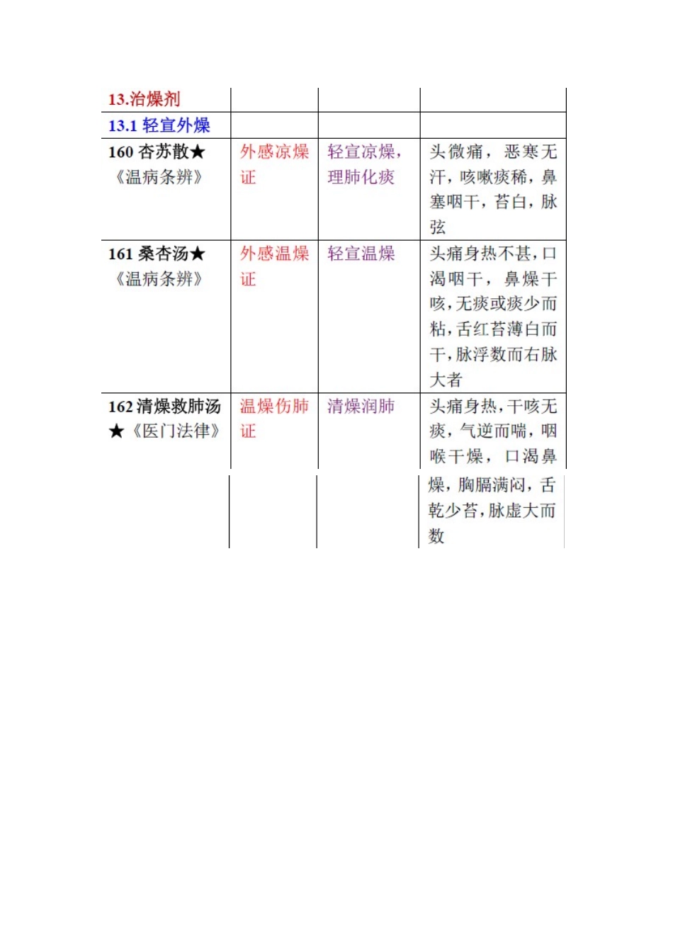 15 治燥剂.doc_第1页