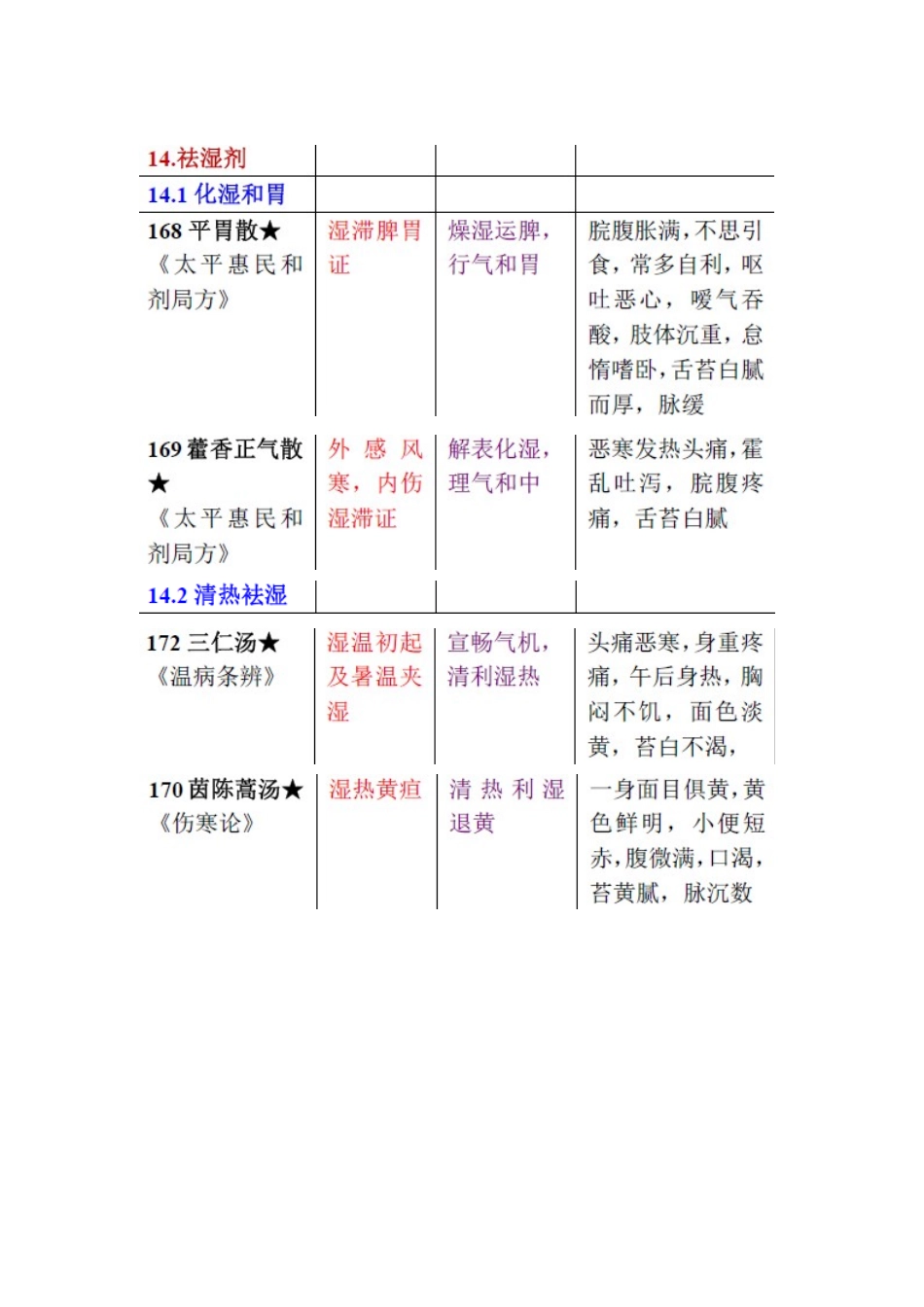 16 祛湿剂.doc_第1页