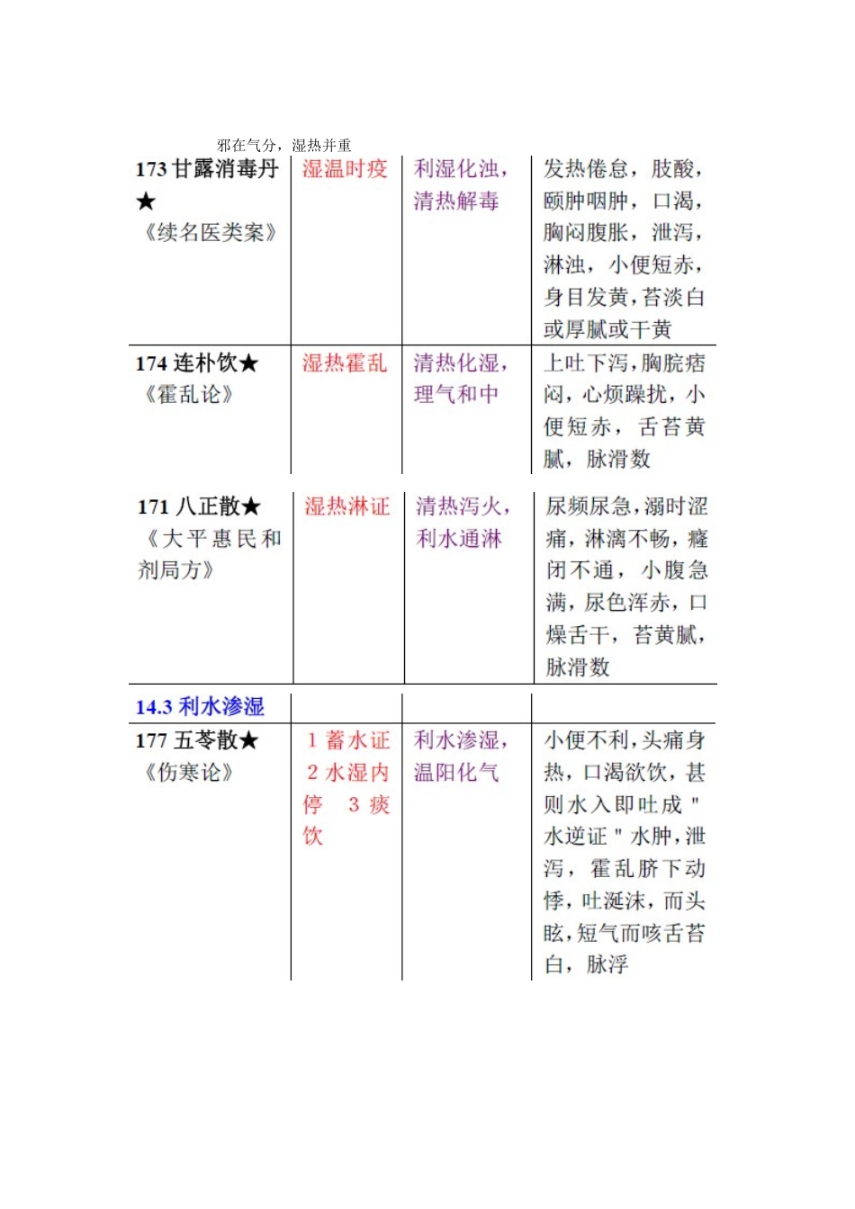16 祛湿剂.doc_第2页