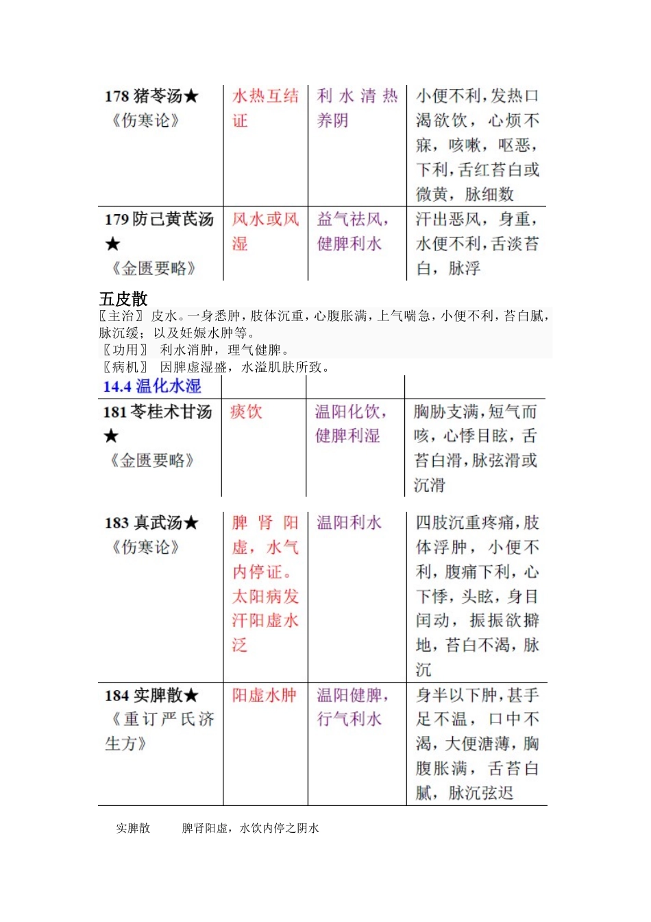 16 祛湿剂.doc_第3页