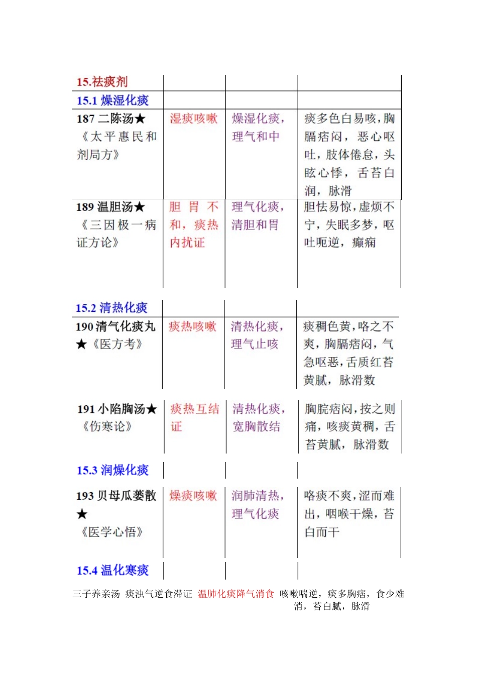 17 祛痰剂.doc_第1页