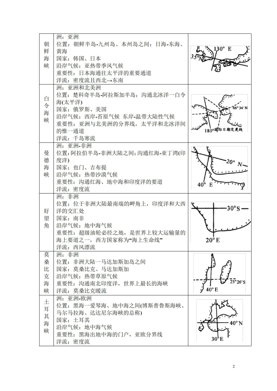 《世界地理》重要地理事物集锦.pdf_第2页