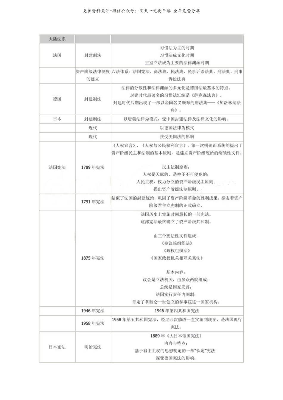 《外国法制史》表.pdf_第1页