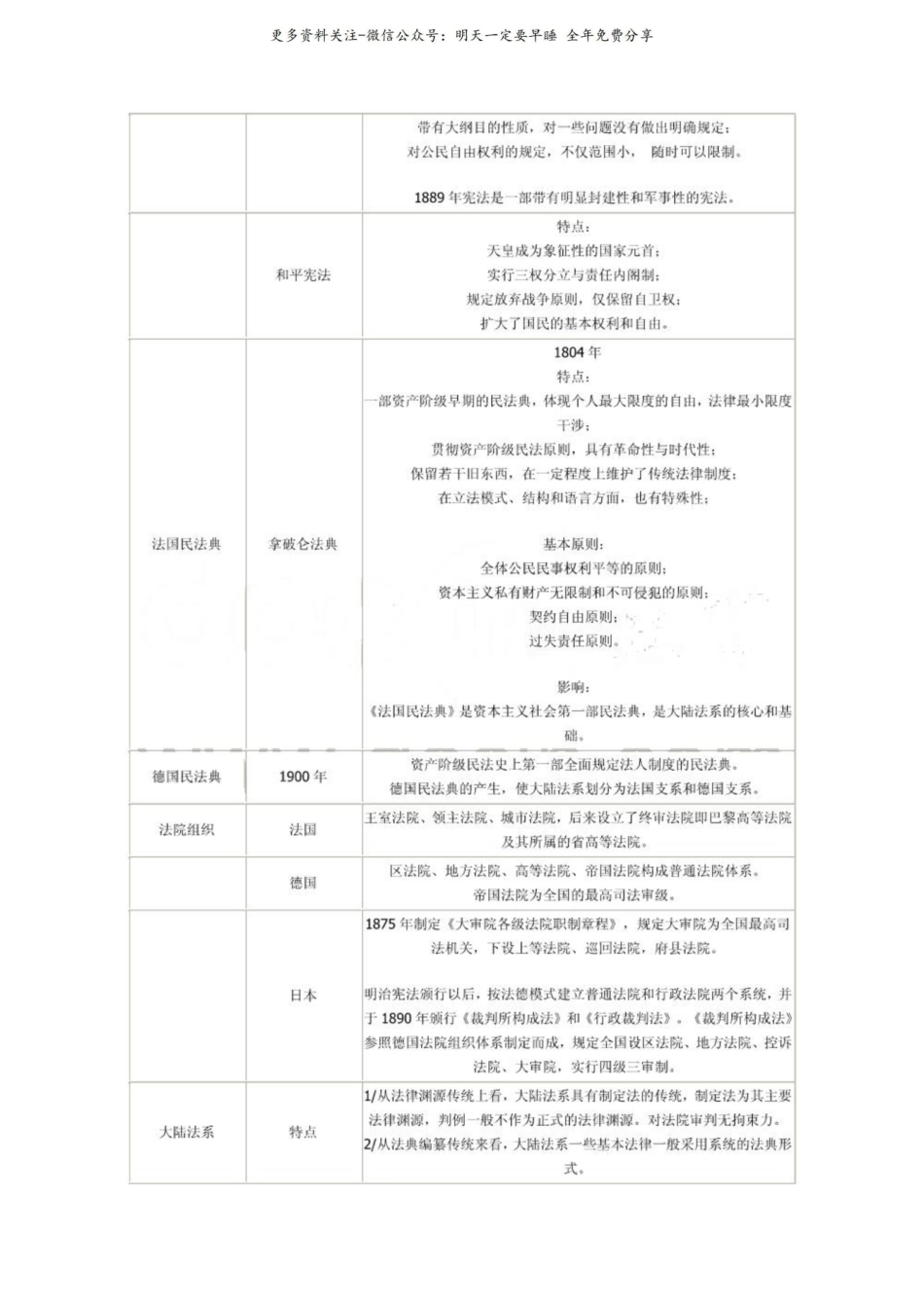 《外国法制史》表.pdf_第2页