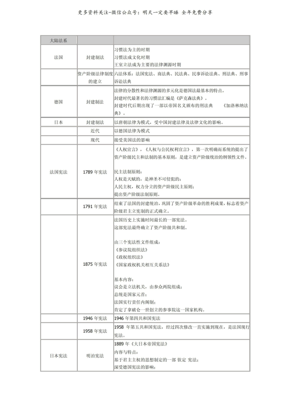 《外国法制史》复习资料.pdf_第1页