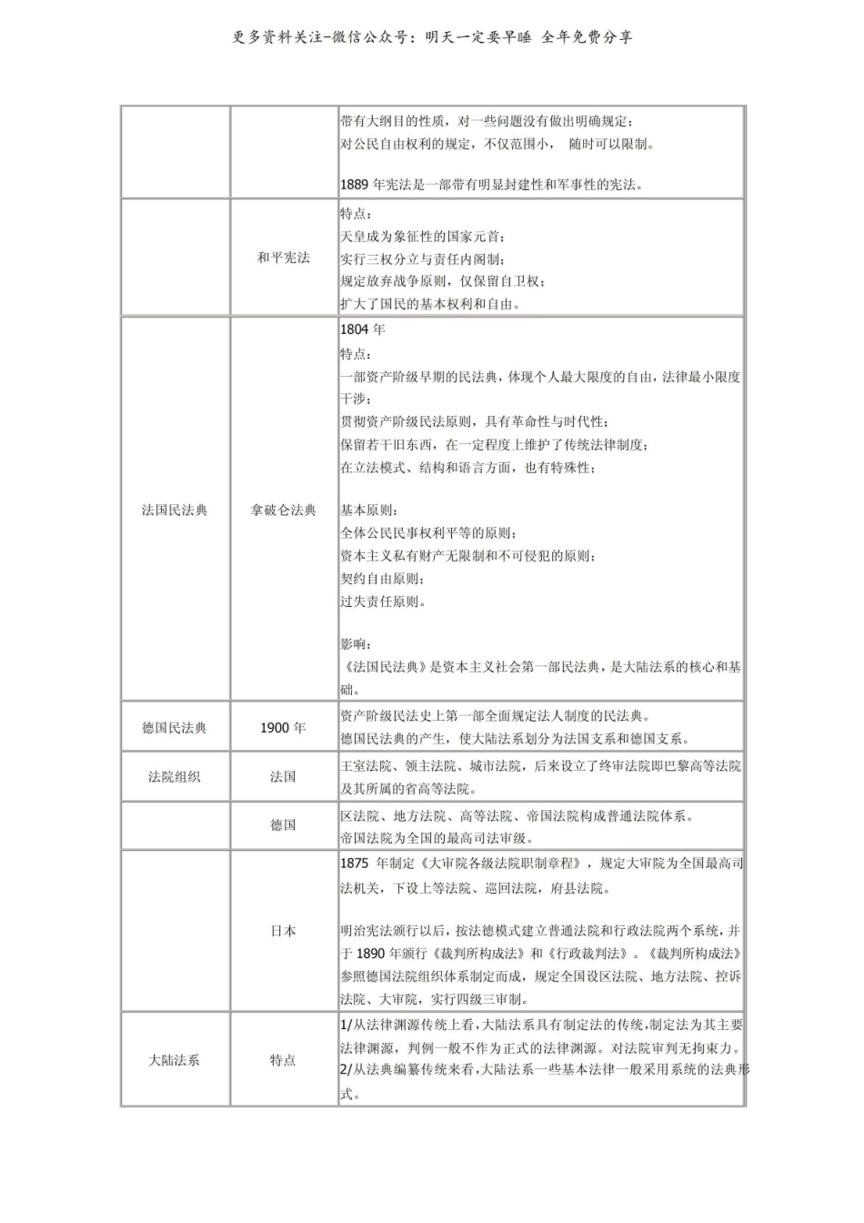 《外国法制史》复习资料.pdf_第2页