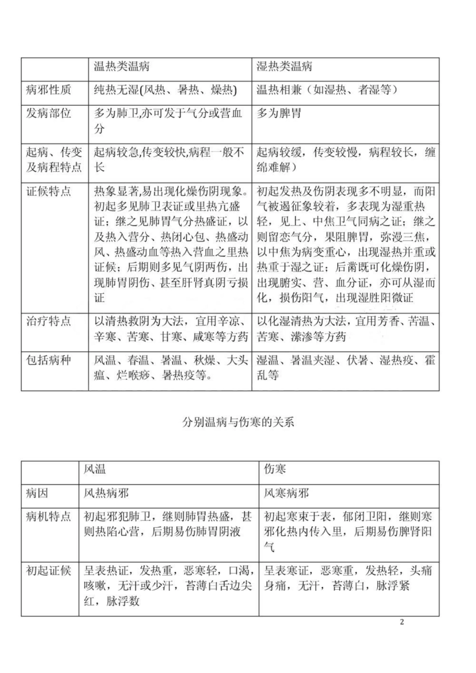 《温病学》笔记.pdf_第2页