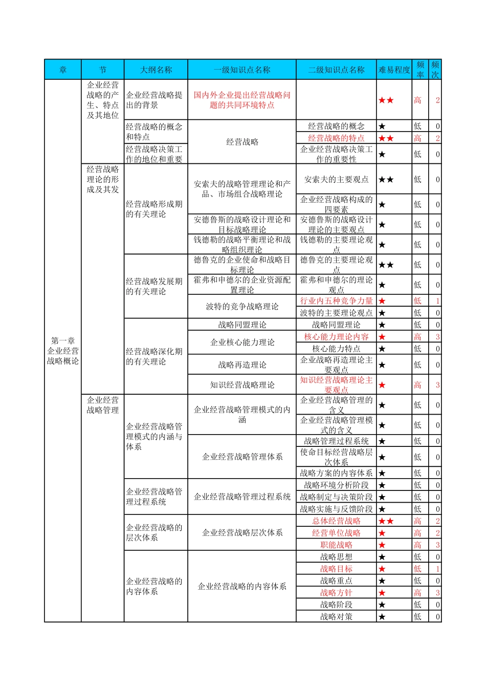 【高频考点】00151 企业经营战略 部分预览.pdf_第1页