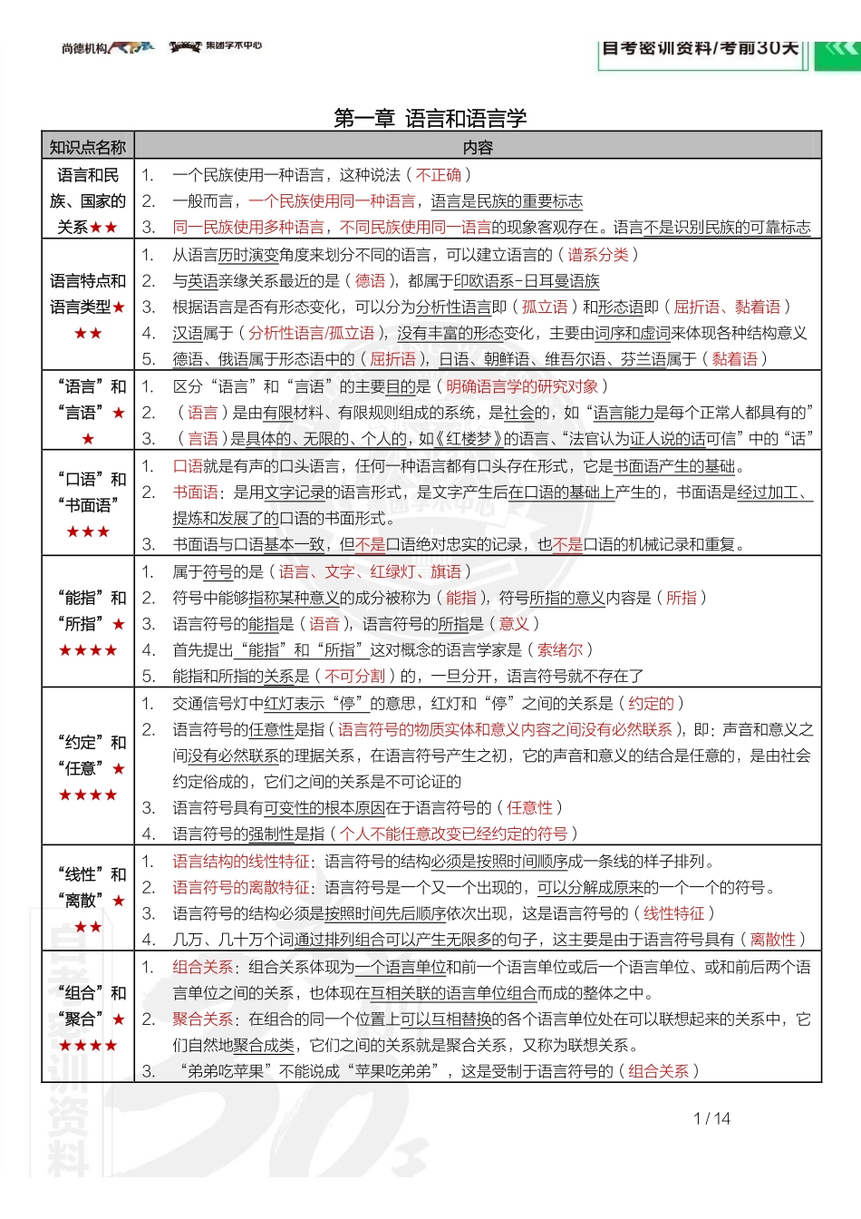 【密训-考前30天】语言学概论.pdf_第2页
