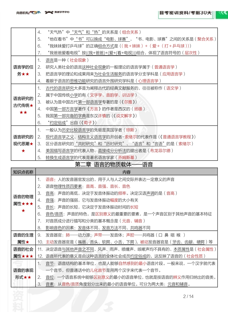 【密训-考前30天】语言学概论.pdf_第3页