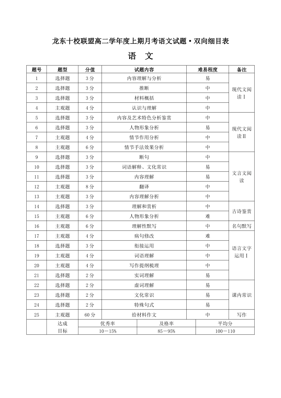 A龙东十校联盟高二学年语文月考试题双向细目表.docx_第1页