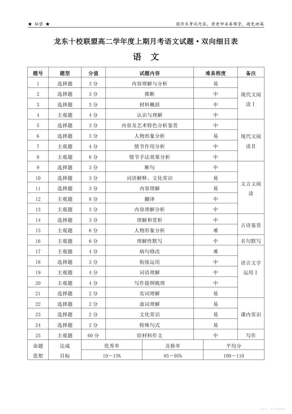 A龙东十校联盟高二学年语文月考试题双向细目表.pdf_第1页