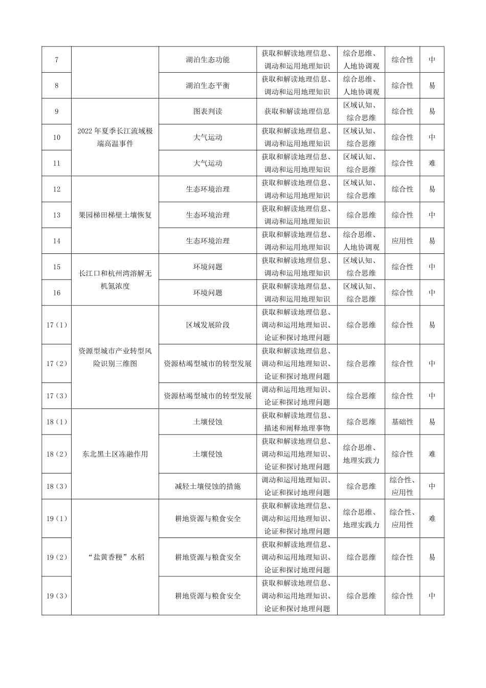 地理-安徽高二7月3-4日期末考试命题报告.pdf_第2页