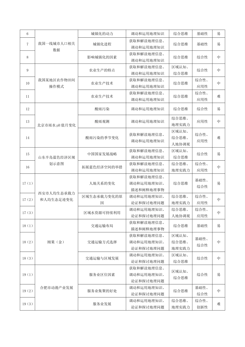 地理安徽高二9月秋季检测命题报告.pdf_第2页