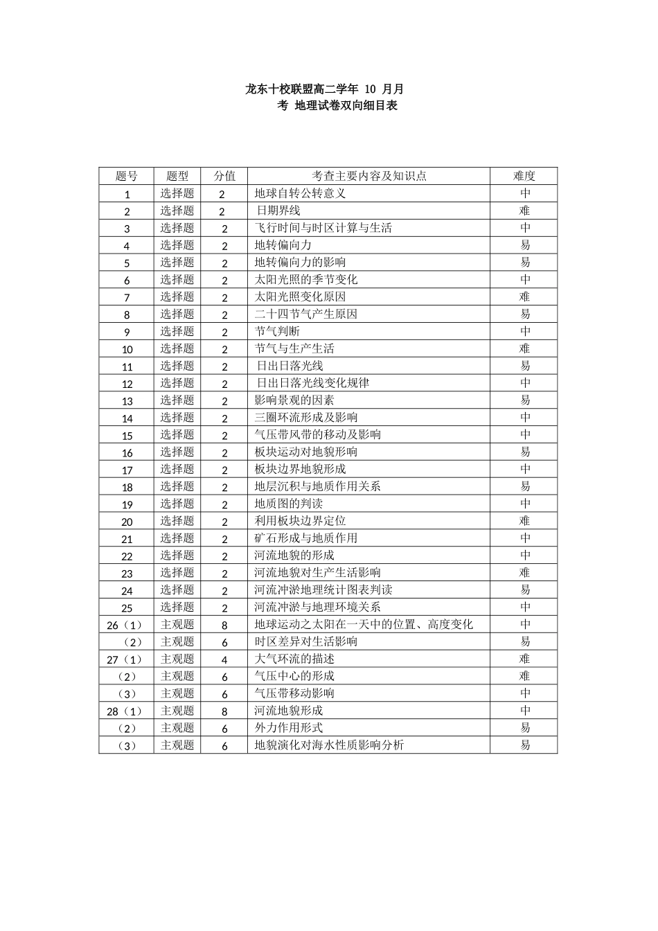 地理试卷双向明细目表【黑吉辽蒙卷】【高二】黑龙江省龙东十校联盟2025-2026学年高二上学期10月月考.docx_第1页