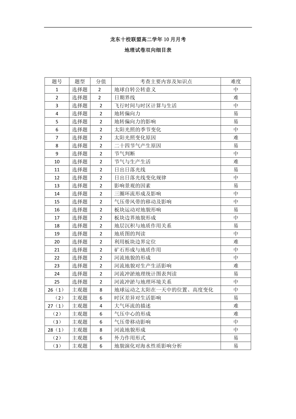 地理试卷双向明细目表【黑吉辽蒙卷】【高二】黑龙江省龙东十校联盟2025-2026学年高二上学期10月月考.pdf_第1页