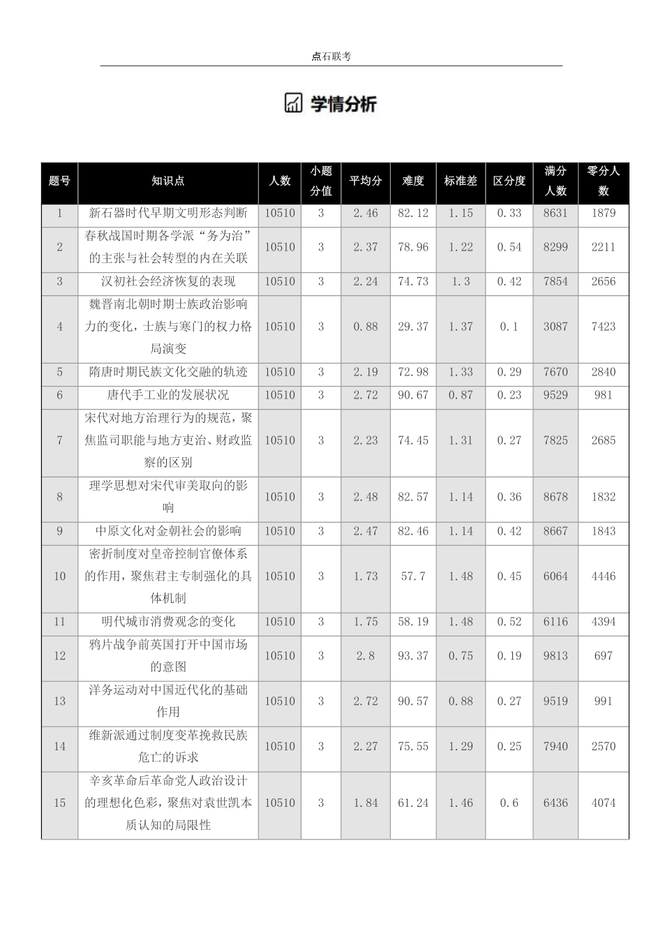 点石联考2025年10月高二历史巩固卷.pdf_第3页