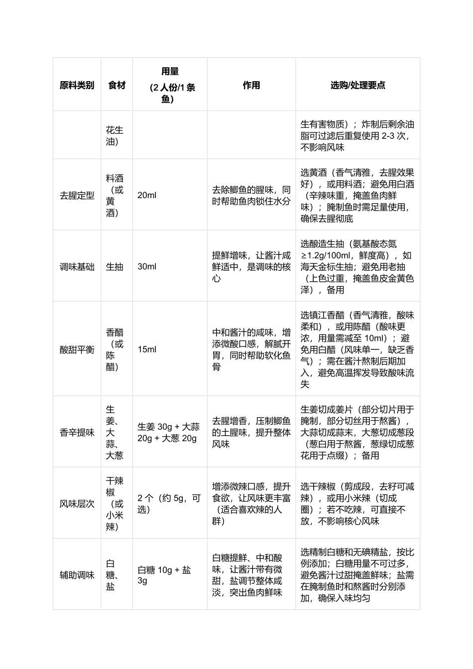 双皮鲫鱼:外酥里嫩的江淮风味经典鱼菜.docx_第2页