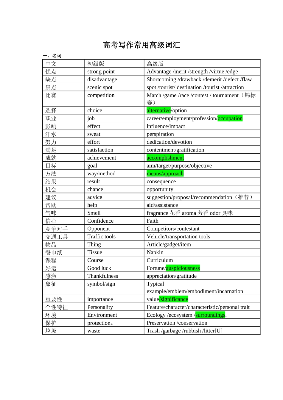 高考英语写作常用高级词汇.docx_第1页