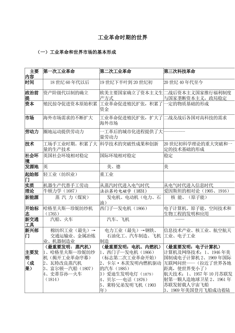 工业革命时期的世界+知识清单--人民版历史二轮专题复习.docx_第1页