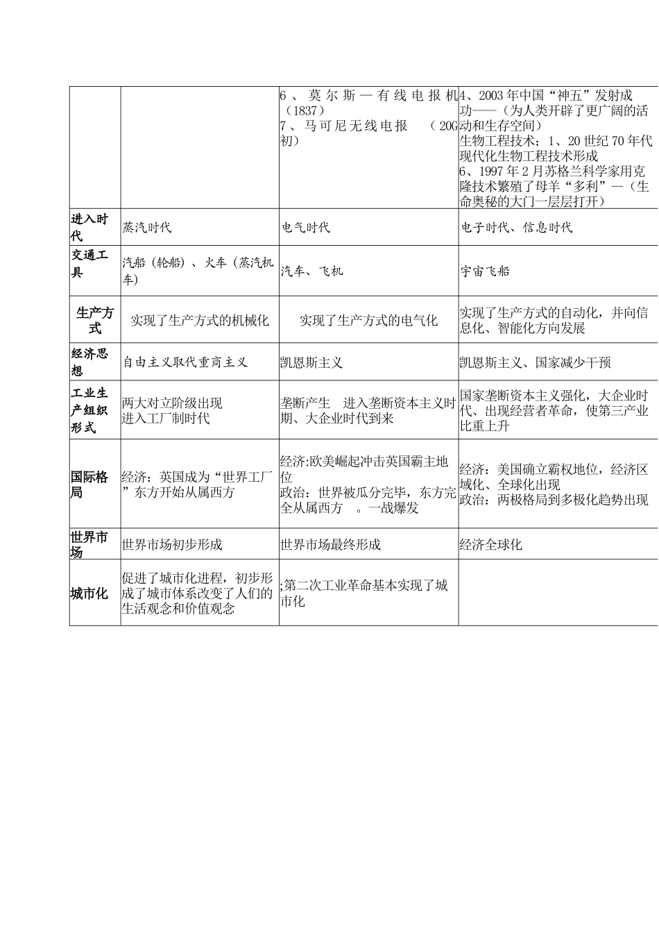 工业革命时期的世界+知识清单--人民版历史二轮专题复习.docx_第2页