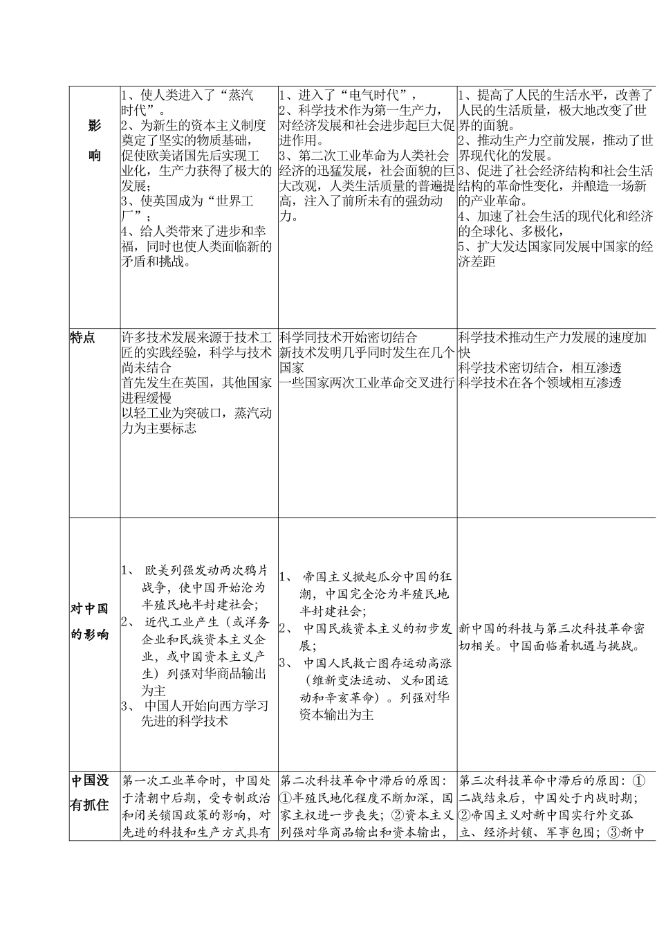 工业革命时期的世界+知识清单--人民版历史二轮专题复习.docx_第3页