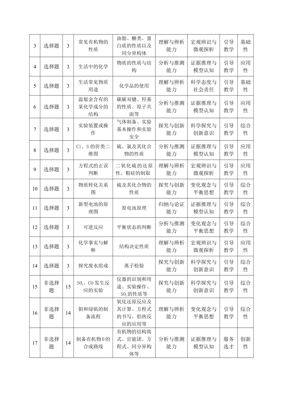 化学安徽高二9月秋季检测命题报告.pdf_第2页