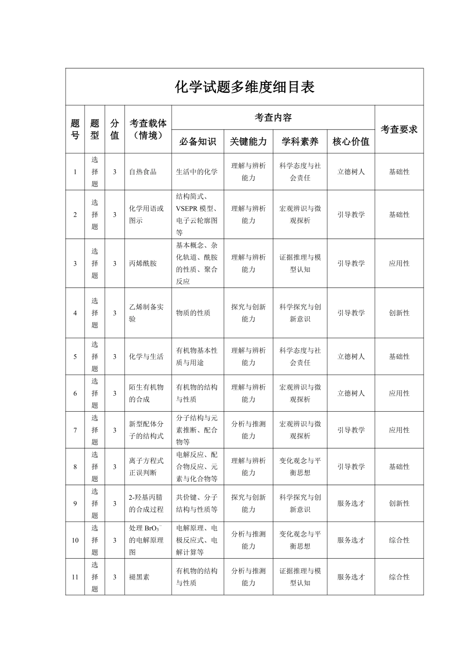化学-安徽天一大联考高二7月3-4日期末考试命题报告、细目表.pdf_第2页