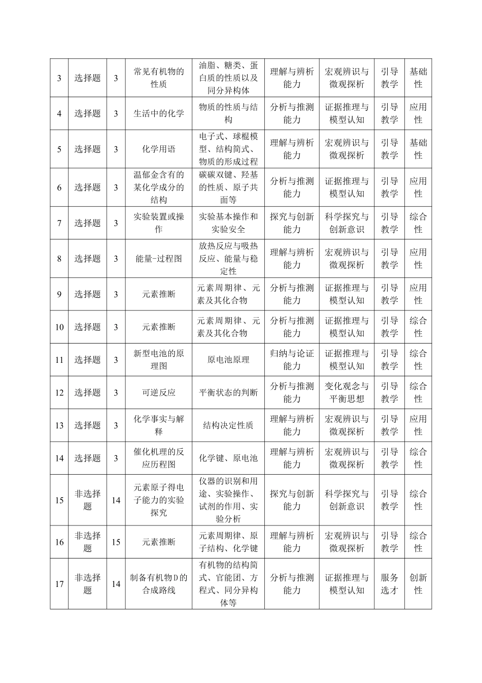 化学鲁科版安徽高二9月秋季检测命题报告.pdf_第2页