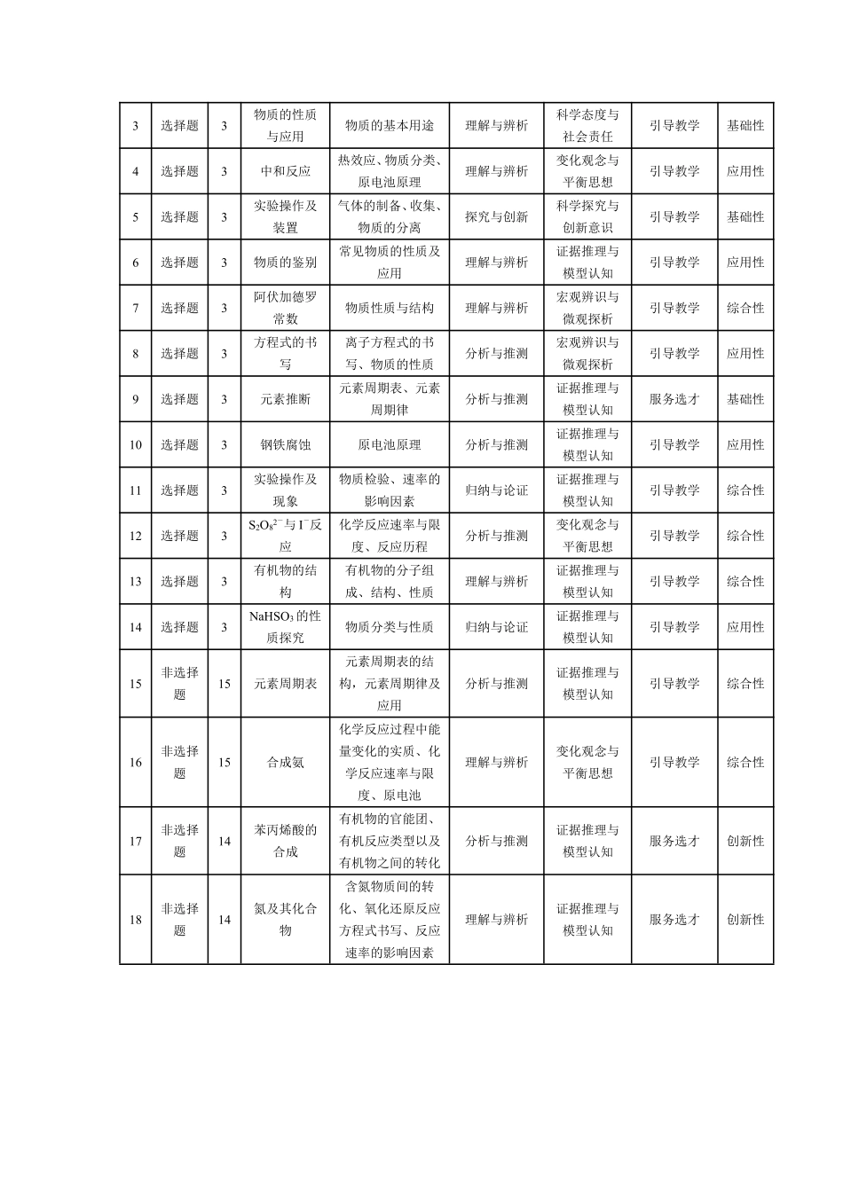化学鲁科版安徽高一7月1-2日期末考试命题报告.pdf_第2页