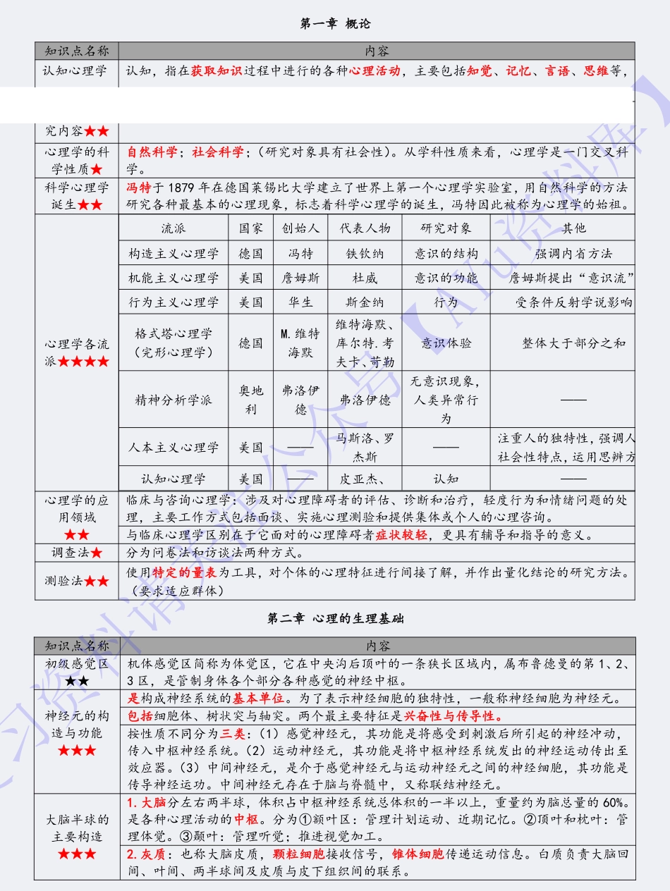 【章节知识点 重点1】00031心理学 1.pdf_第2页