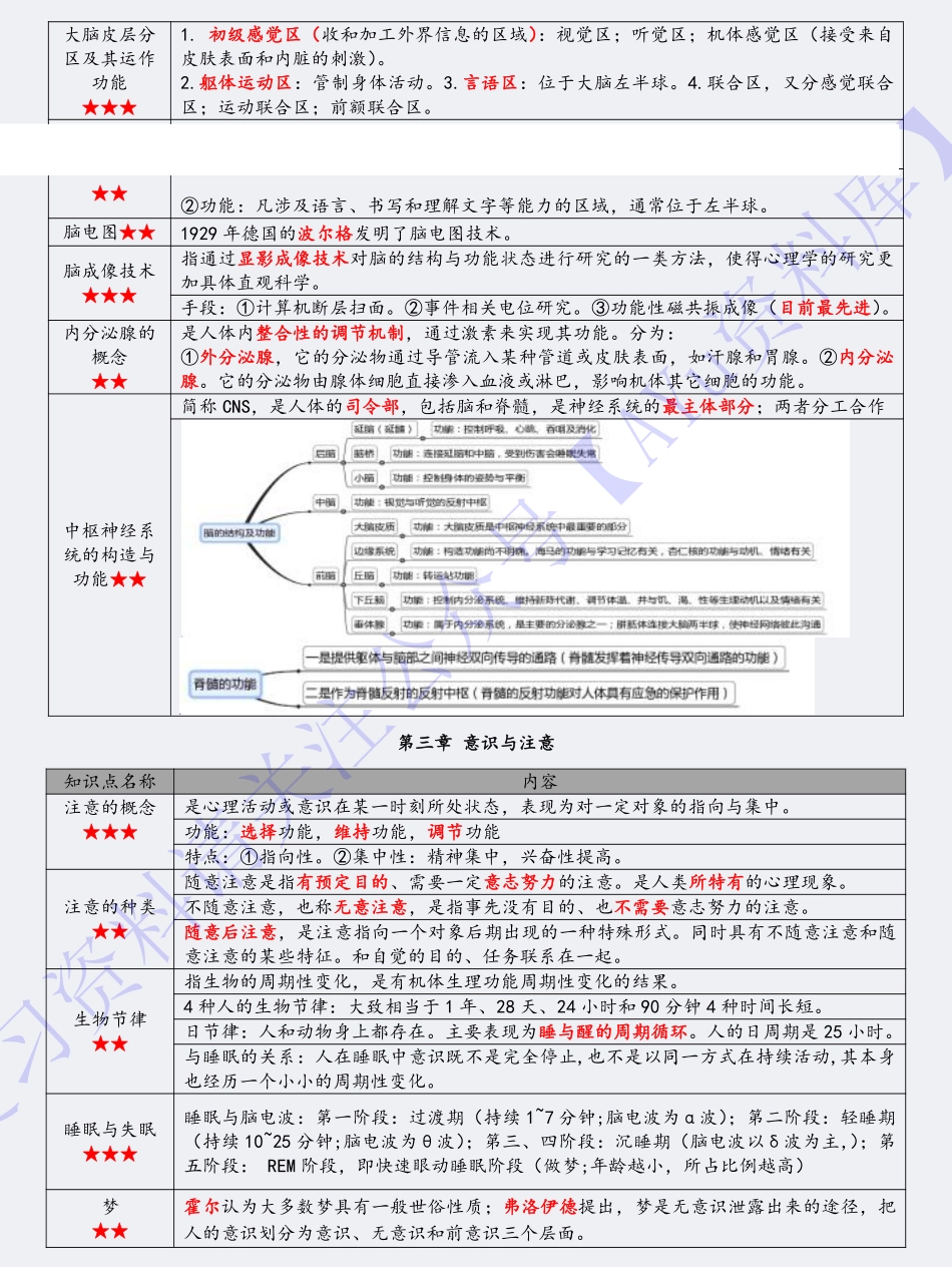 【章节知识点 重点1】00031心理学 1.pdf_第3页