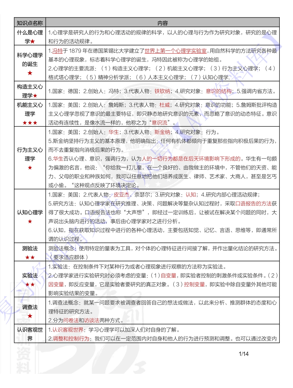 【章节知识点 重点2】00031心理学 1.pdf_第1页