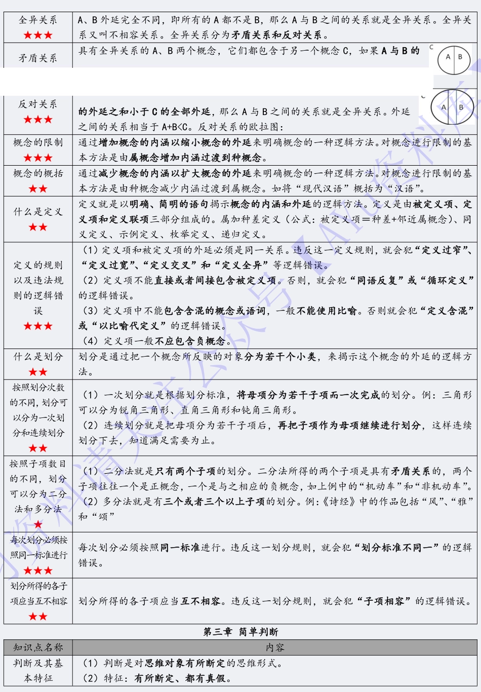 【知识点1】00024普通逻辑 1.pdf_第3页