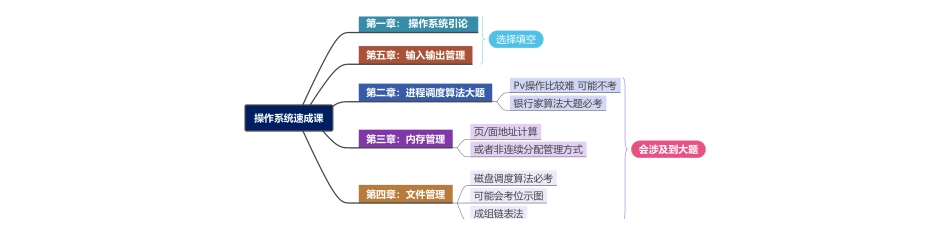 操作系统期末速成课课件.pdf_第1页