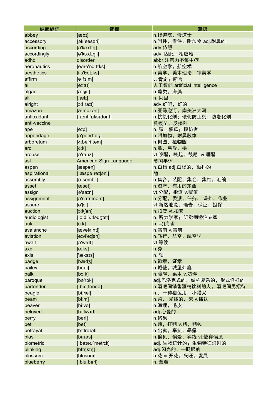 近5年高考超纲词汇总-音标-词义(16页).pdf_第1页