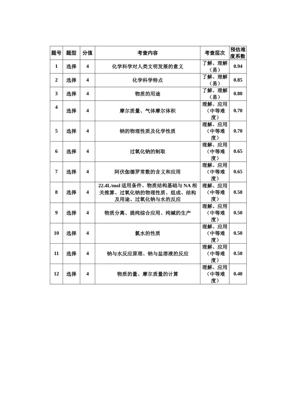厦门英才学校中学部2025-2026学年度第一学期9月份考试高一化学双向细目表.docx_第2页