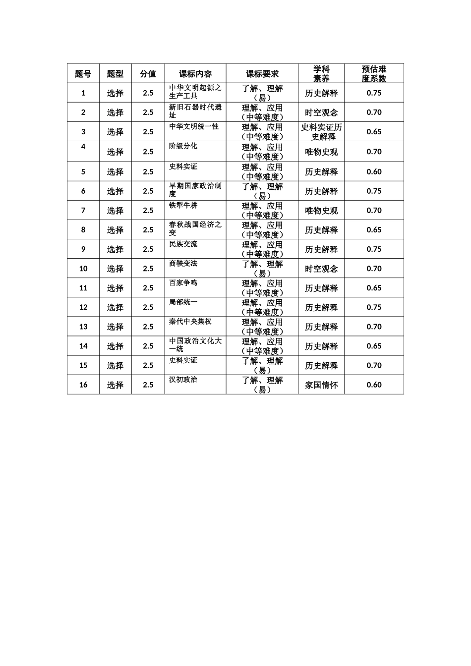 厦门英才中学2025-2026学年第一学期高一历史第一次月考试卷双向细目表.docx_第2页