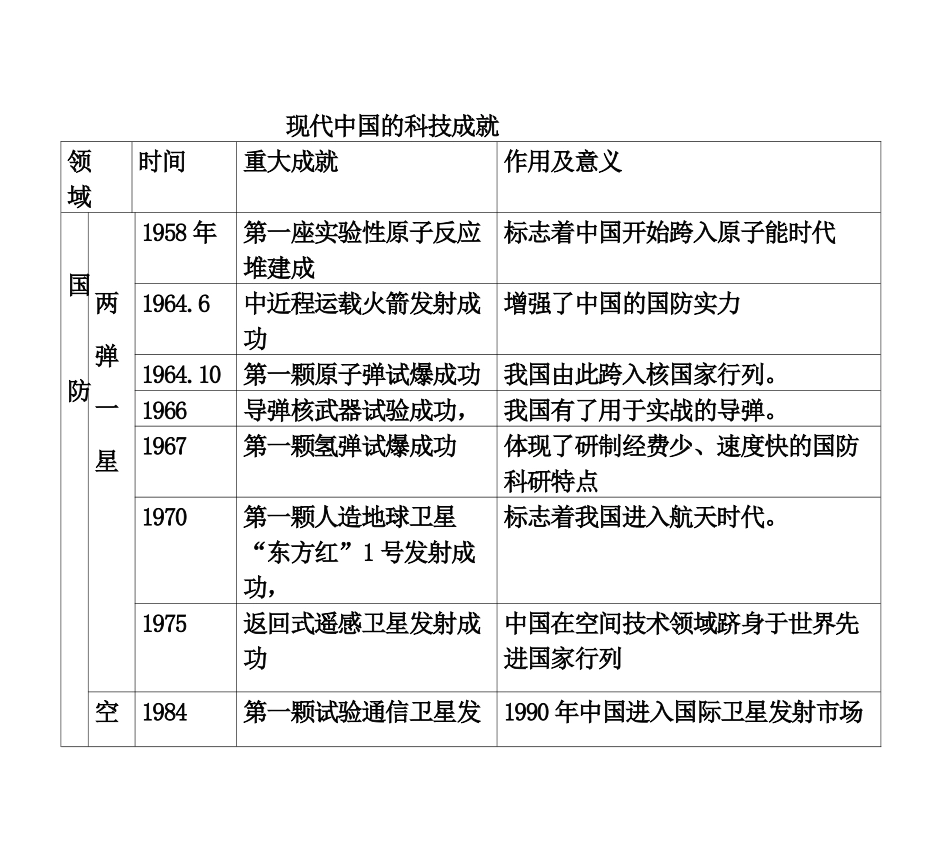 现代中国的科技成就+知识清单--人民版历史二轮专题复习.docx_第1页