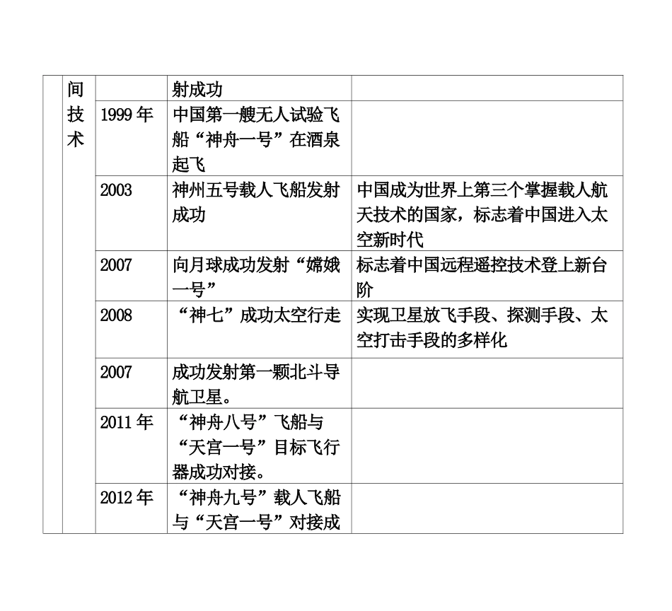 现代中国的科技成就+知识清单--人民版历史二轮专题复习.docx_第2页