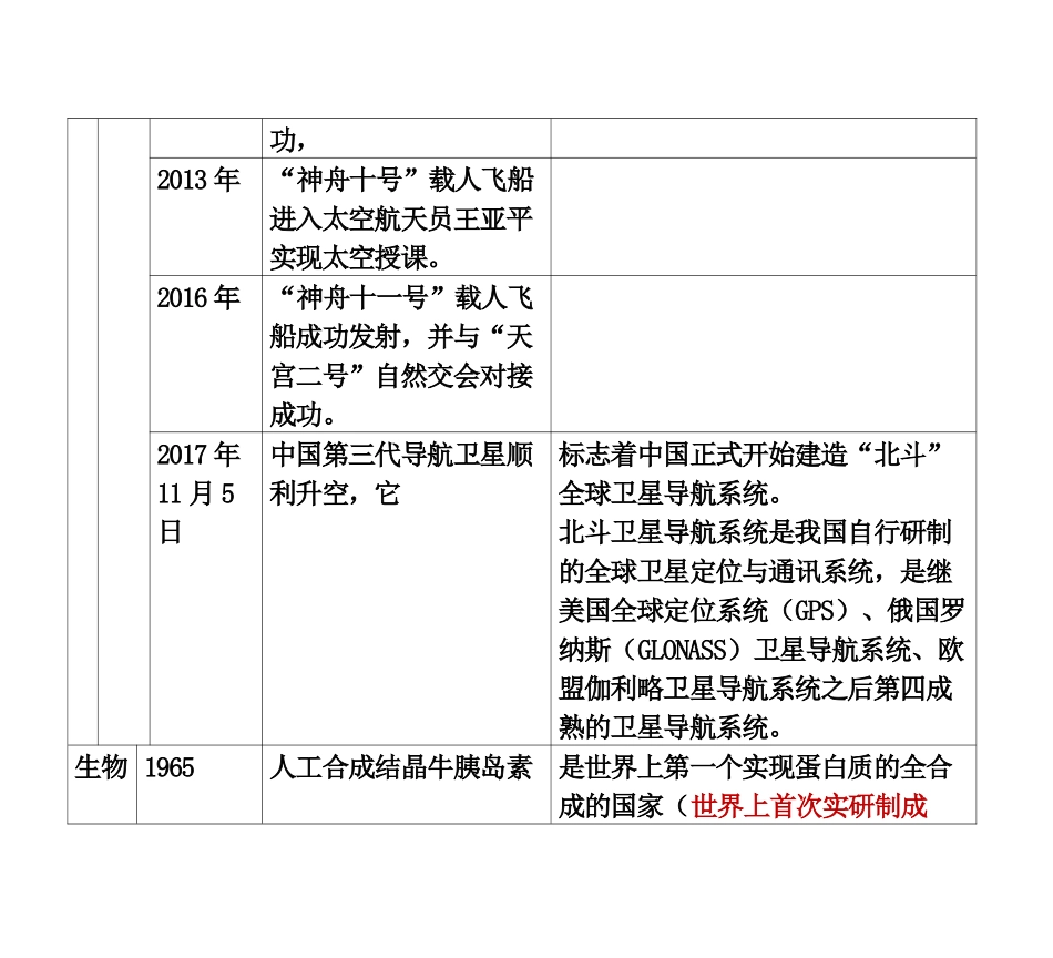 现代中国的科技成就+知识清单--人民版历史二轮专题复习.docx_第3页