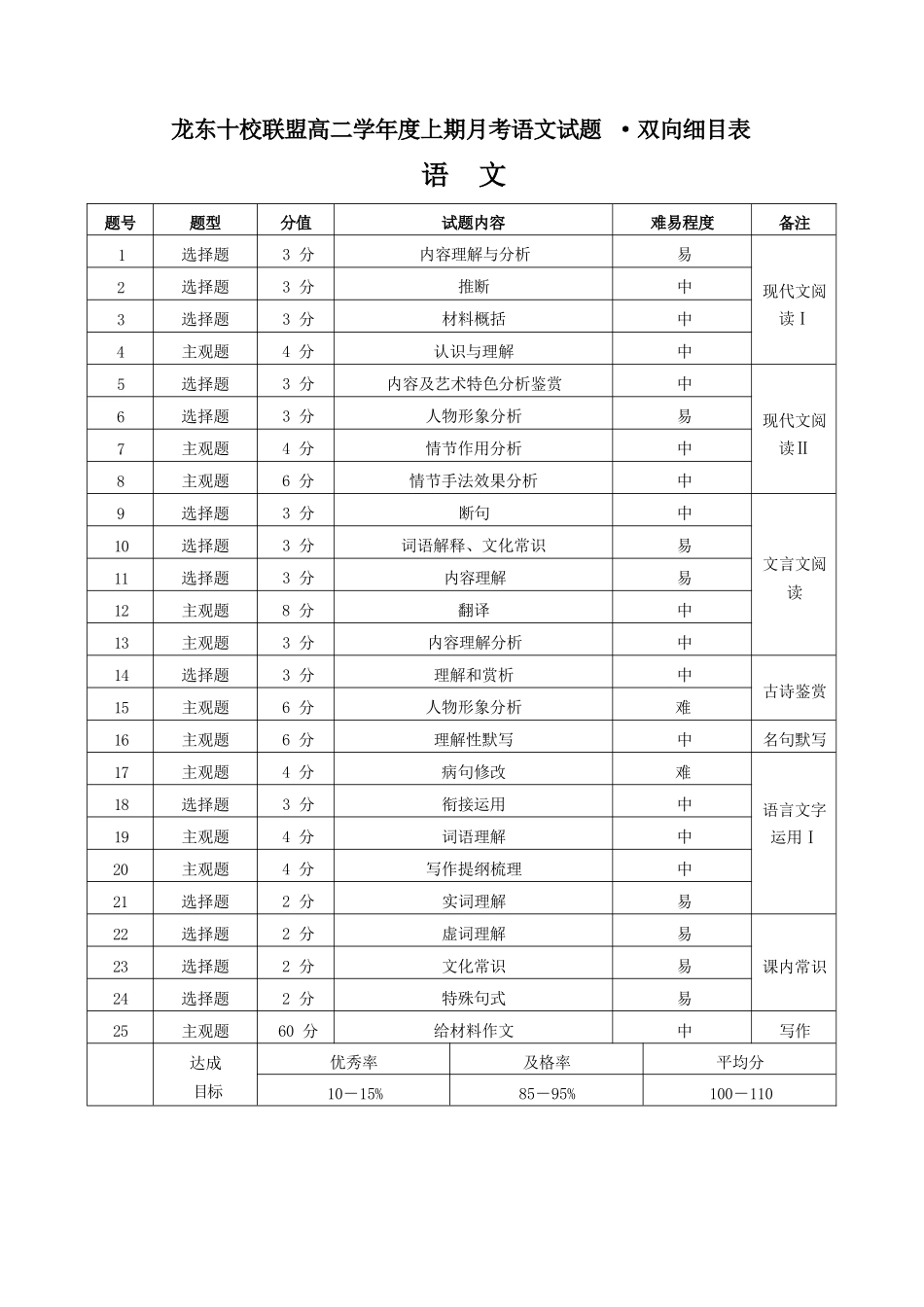 语文试卷双向明细目表【黑吉辽蒙卷】【高二】黑龙江省龙东十校联盟2025-2026学年高二上学期10月月考.docx_第1页