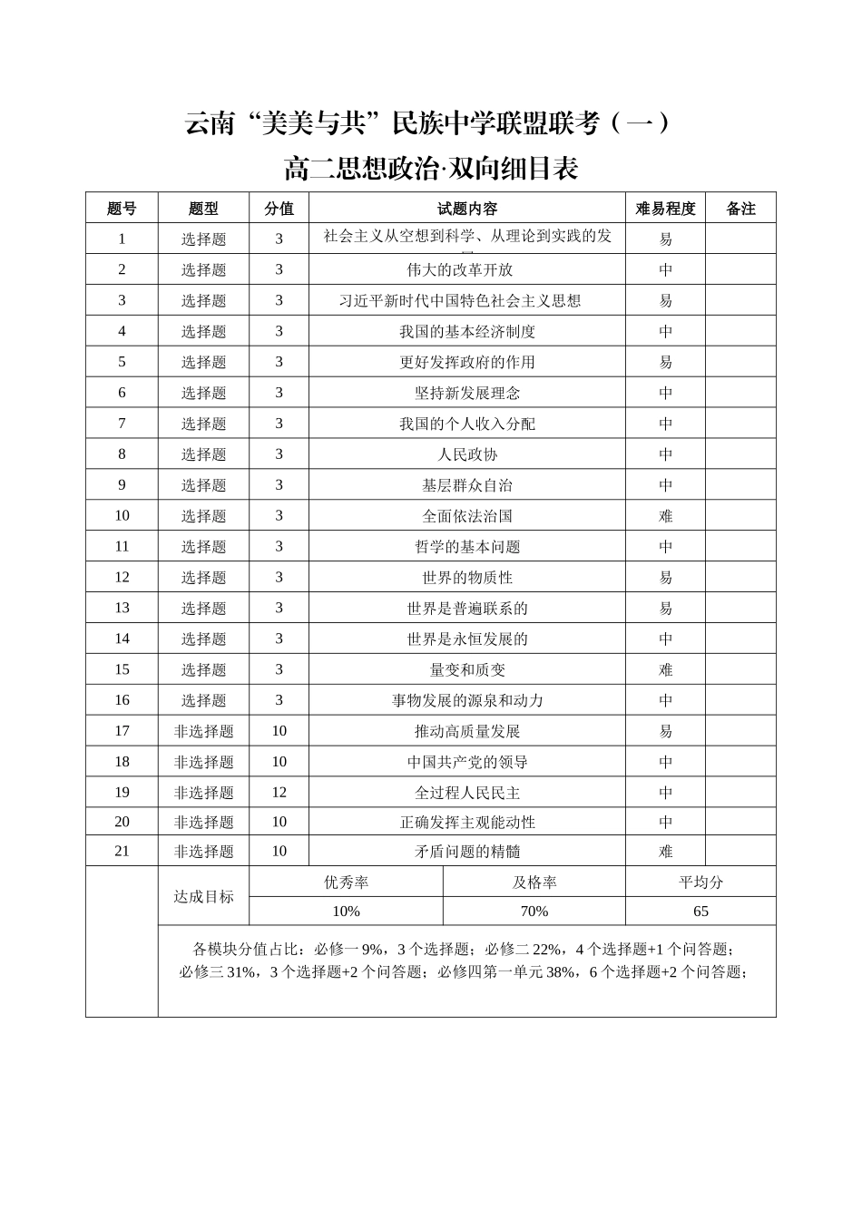 云南“美美与共”民族中学联盟联考(一)高二思想政治-双向细目表.docx_第1页