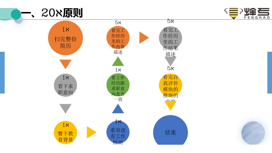 3洞悉简历——六大原则让你赢得hr的偏爱.pdf_第3页