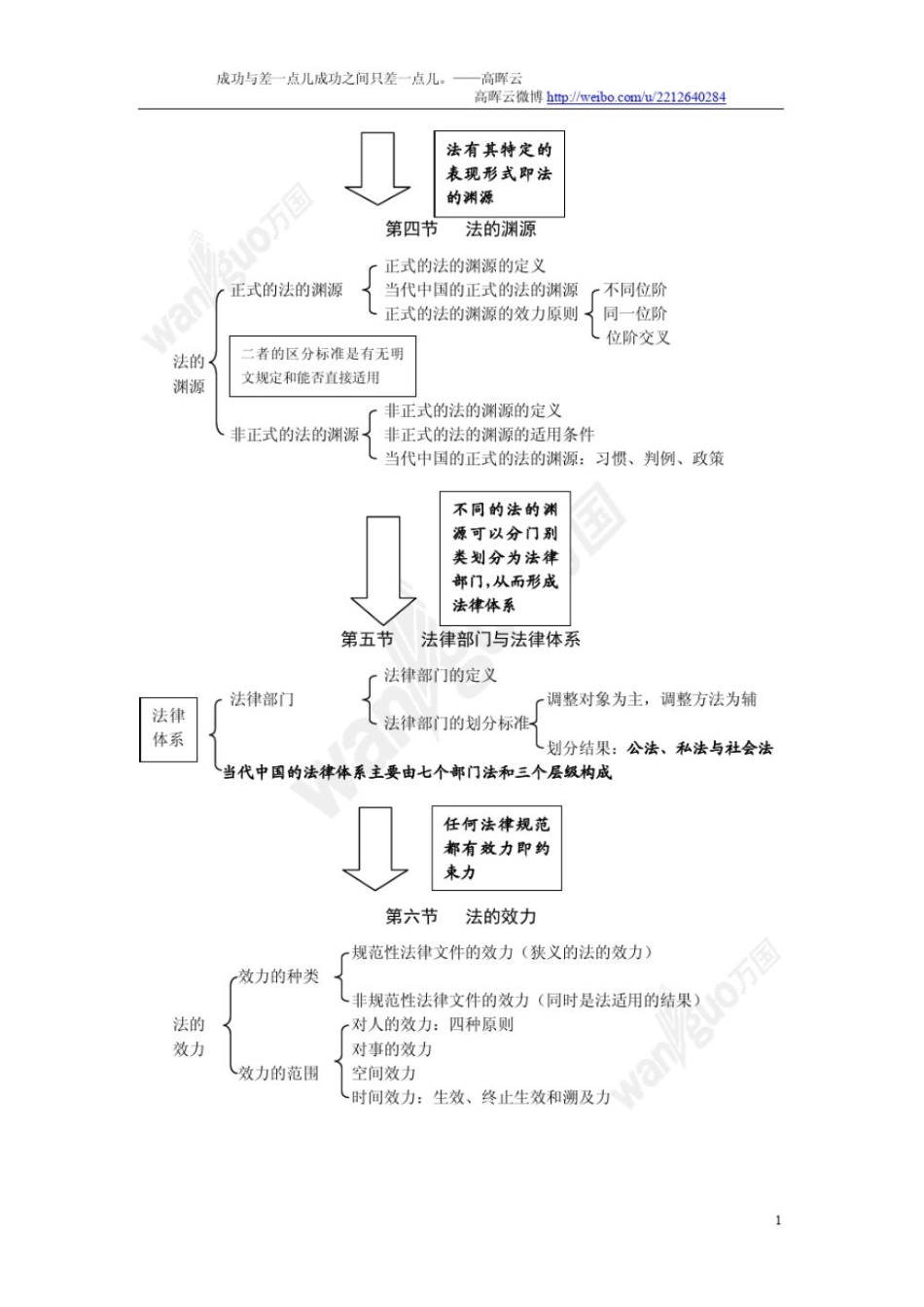 法理学知识结构图【5页】.pdf_第2页