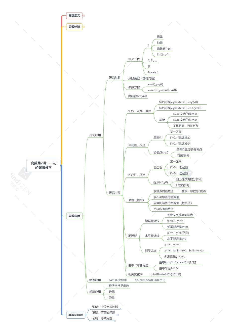 考研数学导图-高数第2讲一元函数微分学-打印版(1).pdf_第3页