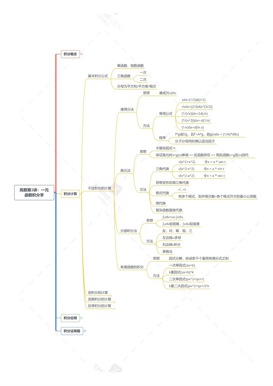 考研数学导图-高数第3讲一元函数积分学-打印版(1).pdf_第3页