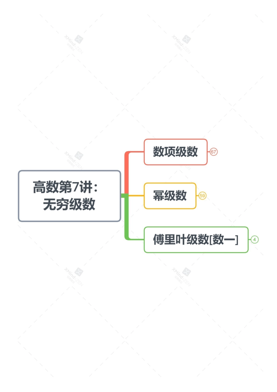 考研数学导图-高数第7讲无穷级数[数一数三]-打印版.pdf_第1页