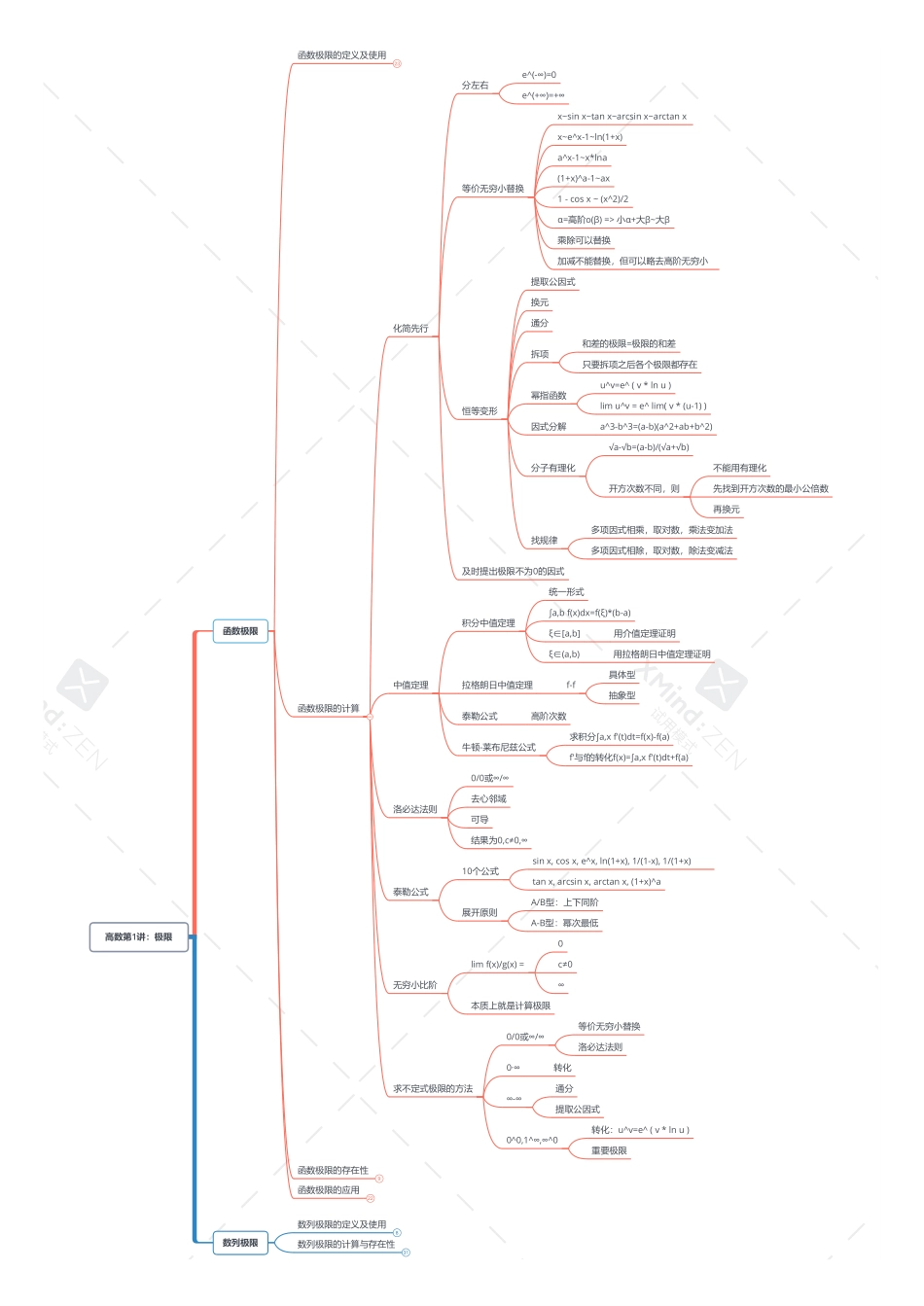 考研数学导图汇总-高数[数二]-打印版(1).pdf_第2页