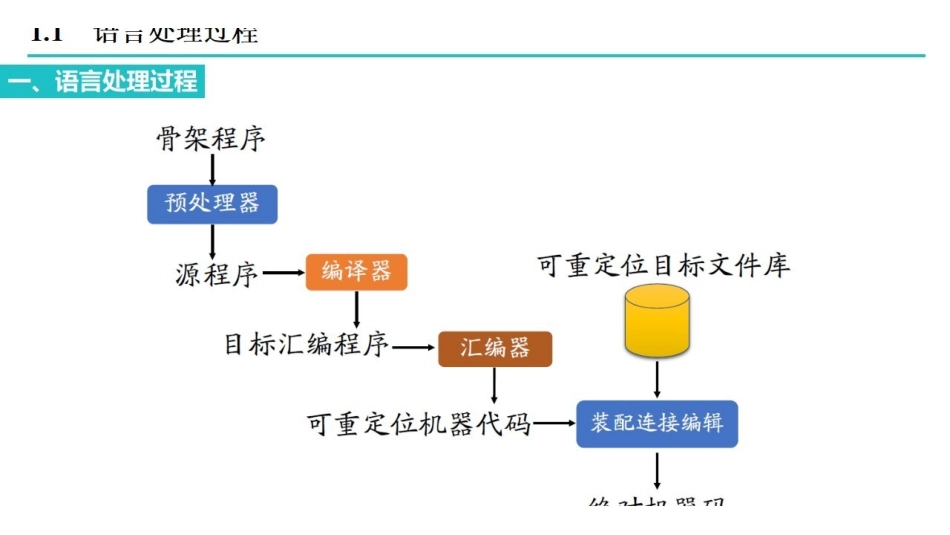 课时1 编译原理概述.pdf_第3页